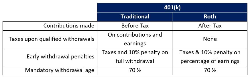 How Much Are Penalties On 401k